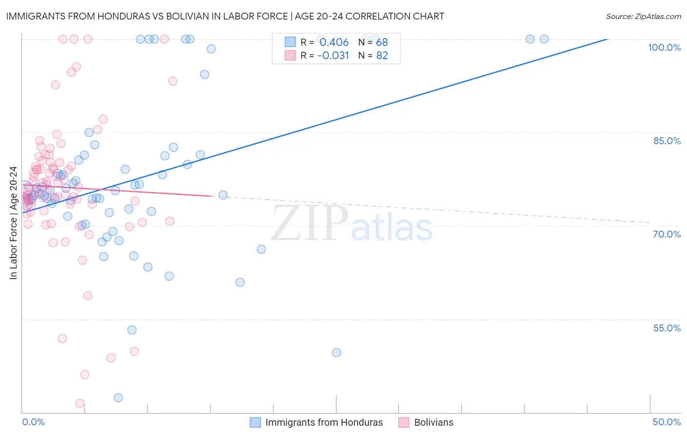 Immigrants from Honduras vs Bolivian In Labor Force | Age 20-24