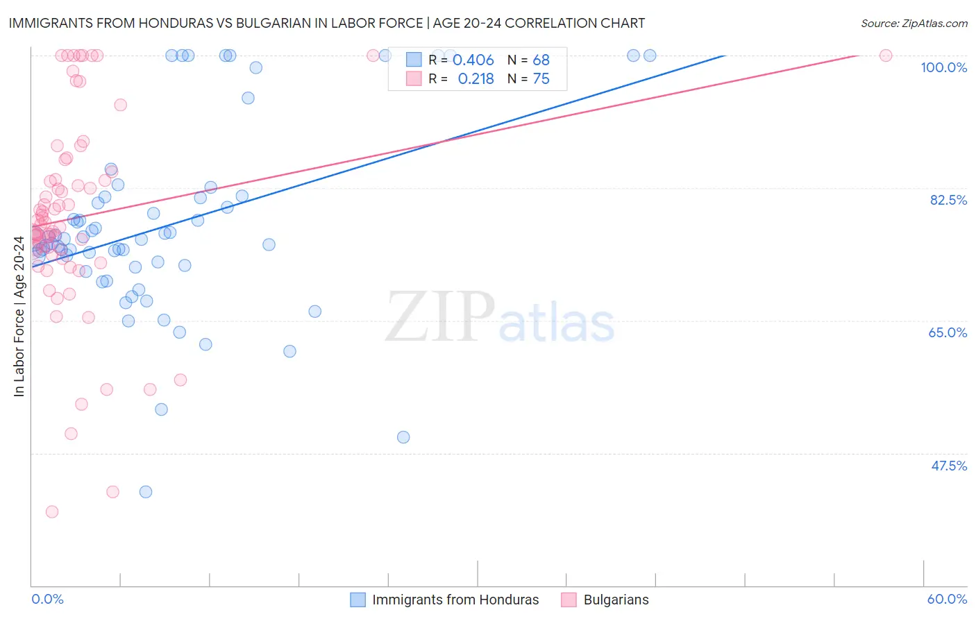 Immigrants from Honduras vs Bulgarian In Labor Force | Age 20-24