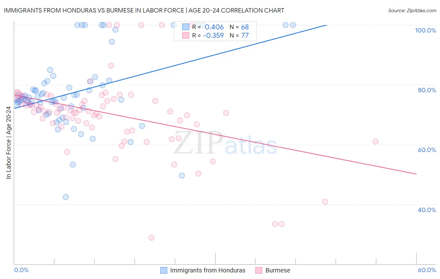 Immigrants from Honduras vs Burmese In Labor Force | Age 20-24