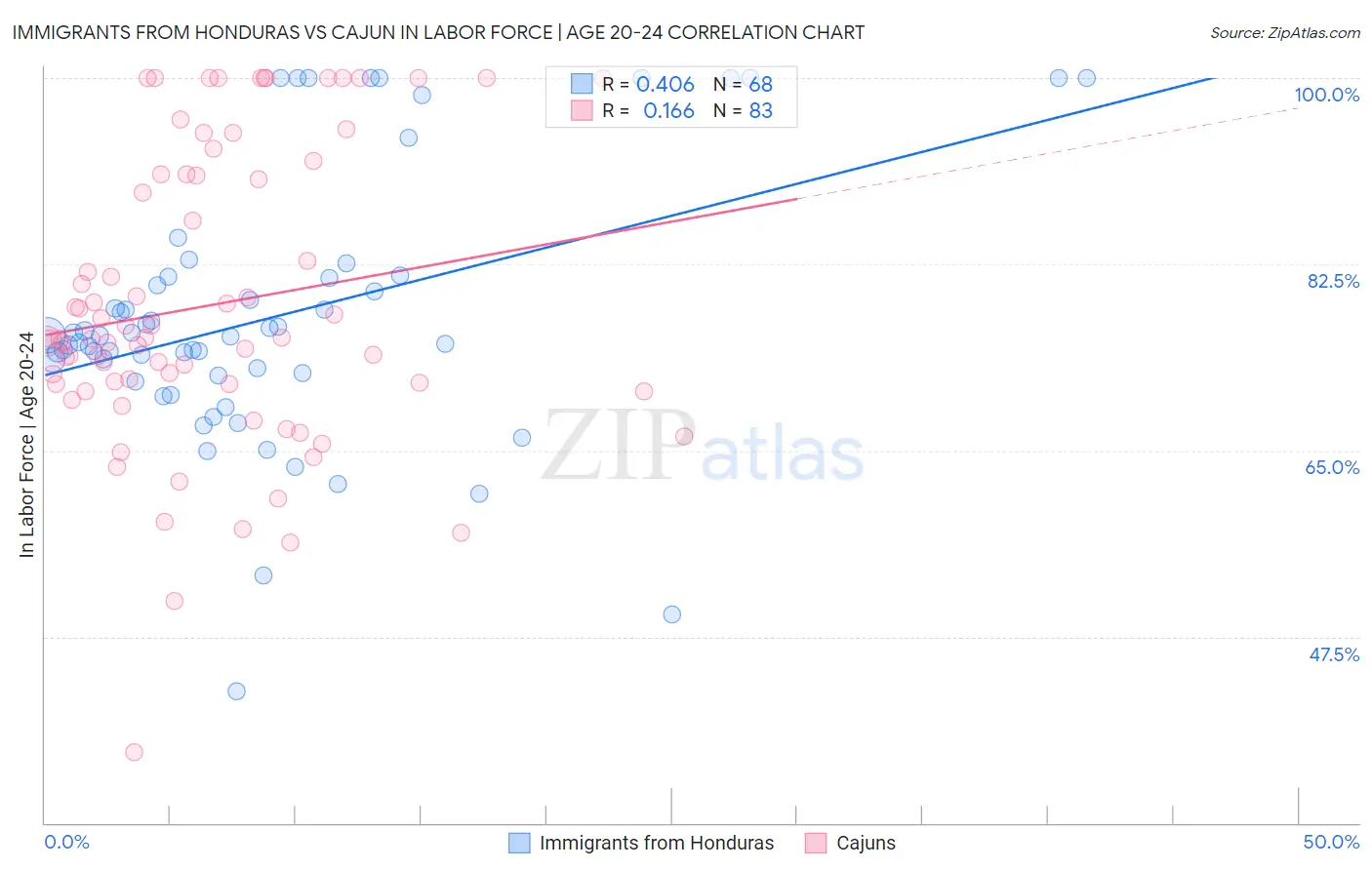 Immigrants from Honduras vs Cajun In Labor Force | Age 20-24