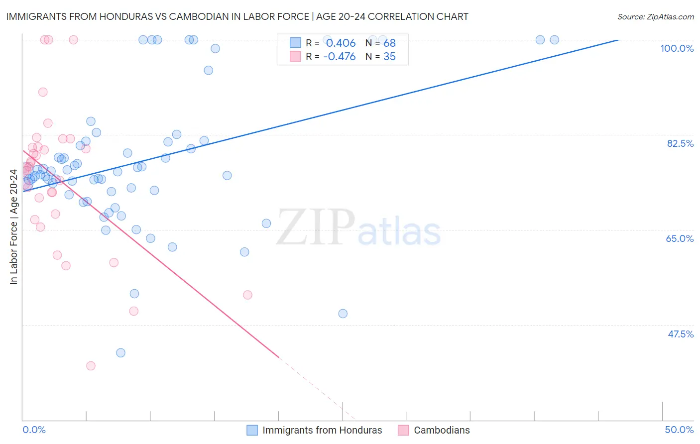 Immigrants from Honduras vs Cambodian In Labor Force | Age 20-24