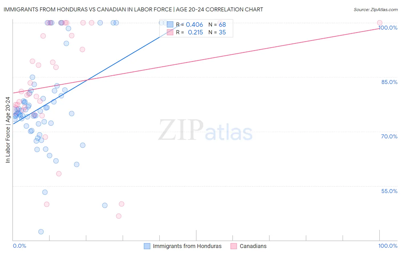 Immigrants from Honduras vs Canadian In Labor Force | Age 20-24