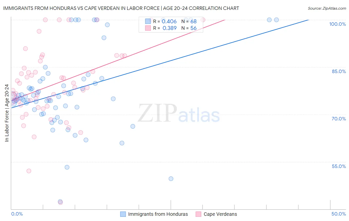 Immigrants from Honduras vs Cape Verdean In Labor Force | Age 20-24