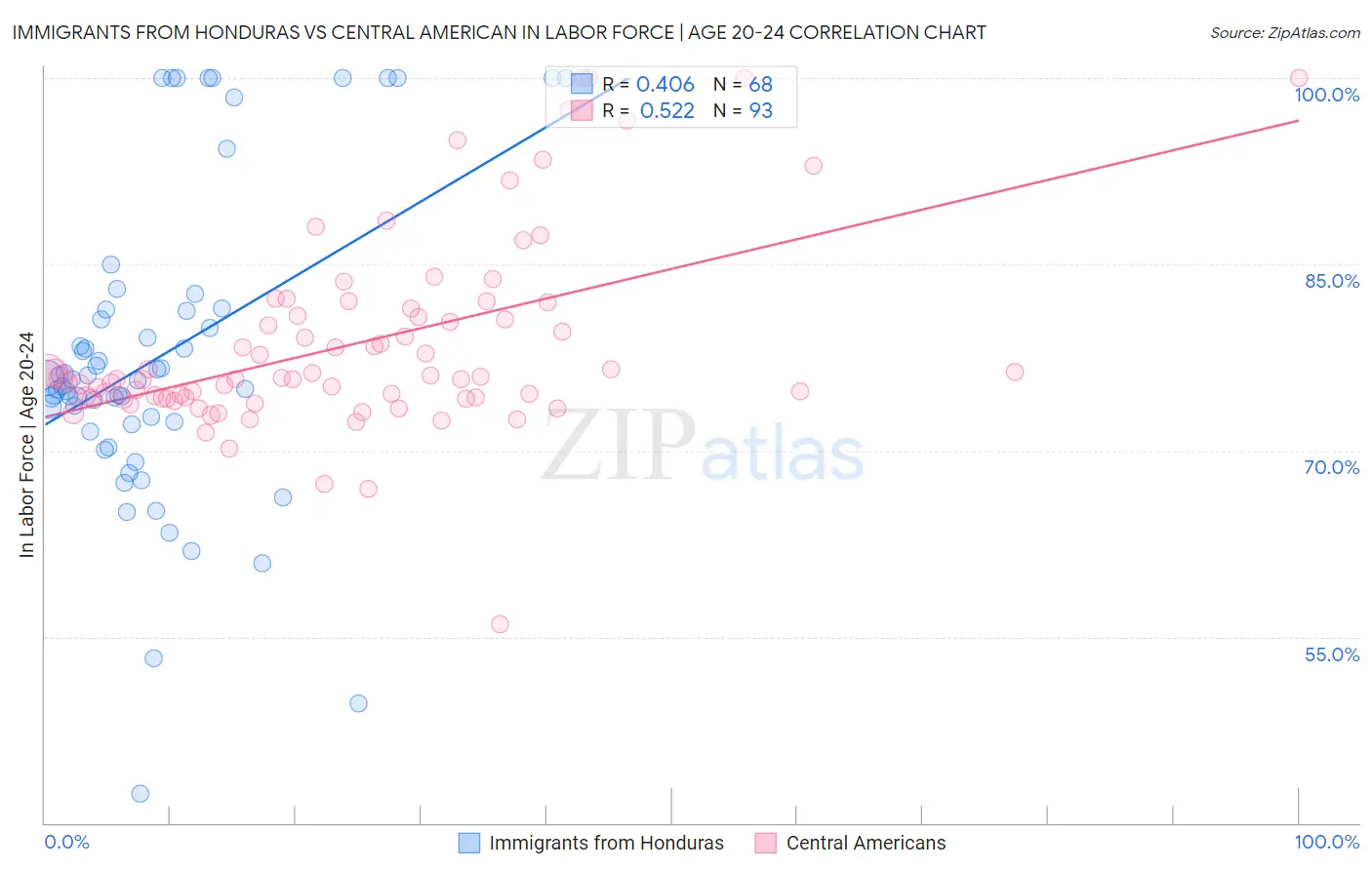 Immigrants from Honduras vs Central American In Labor Force | Age 20-24