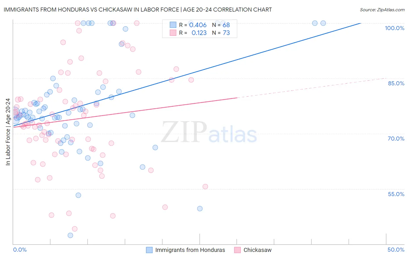 Immigrants from Honduras vs Chickasaw In Labor Force | Age 20-24