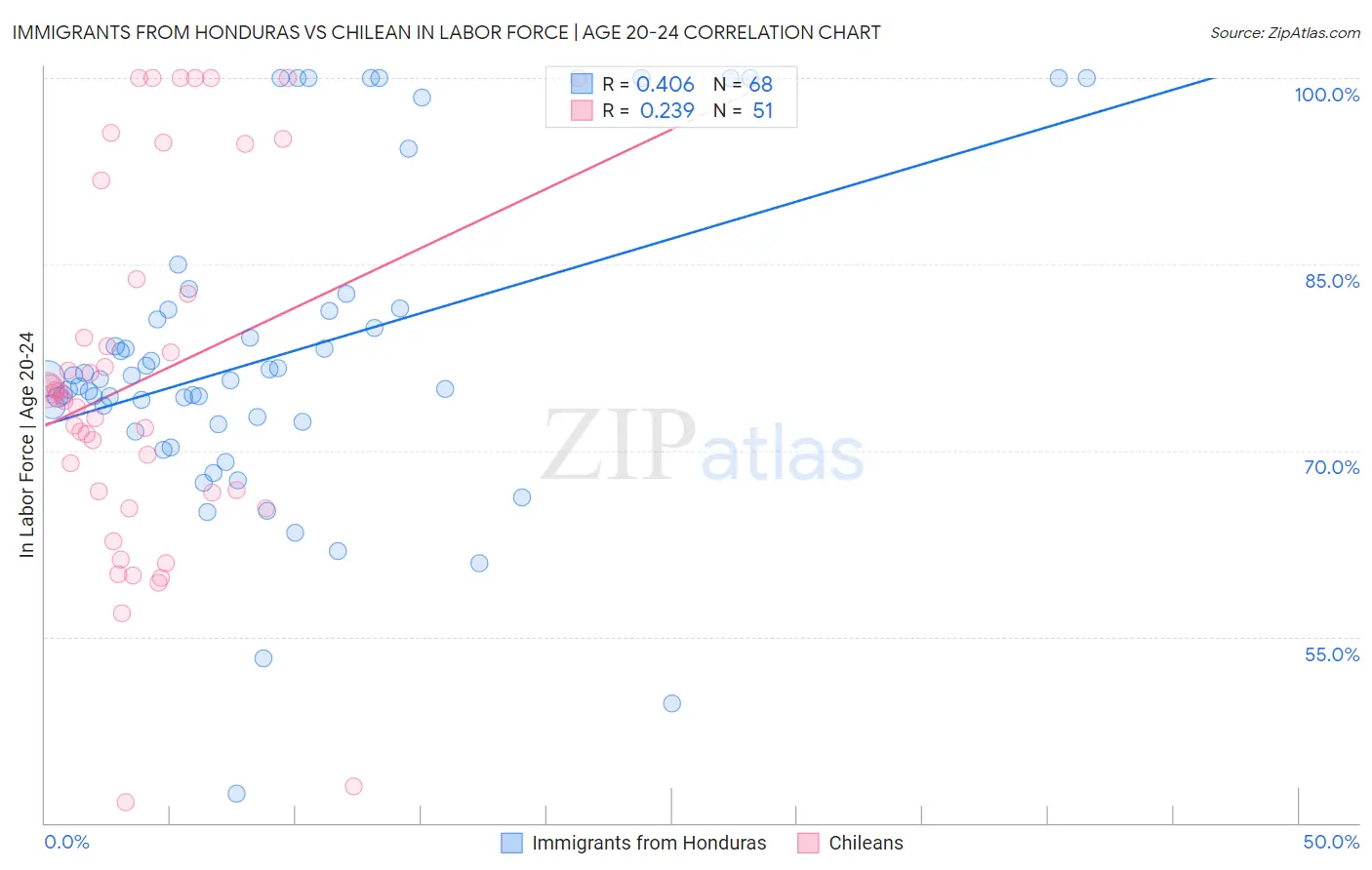 Immigrants from Honduras vs Chilean In Labor Force | Age 20-24