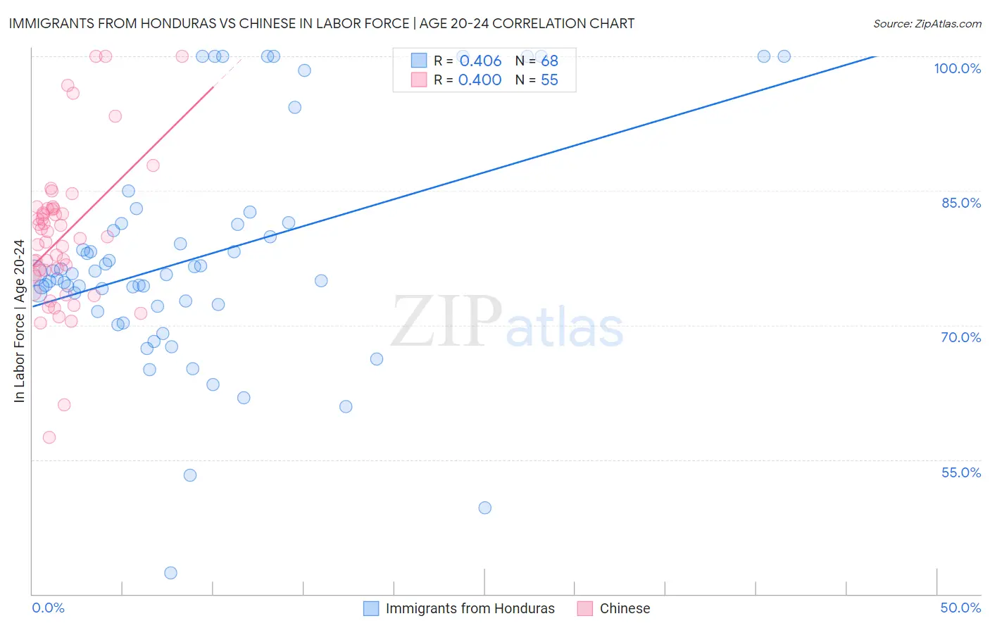 Immigrants from Honduras vs Chinese In Labor Force | Age 20-24