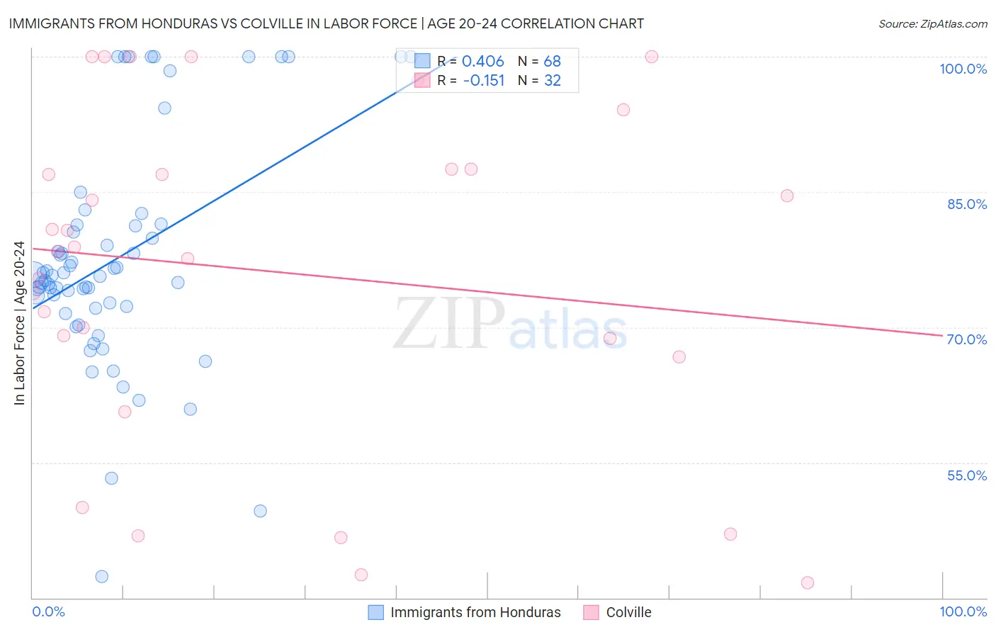 Immigrants from Honduras vs Colville In Labor Force | Age 20-24