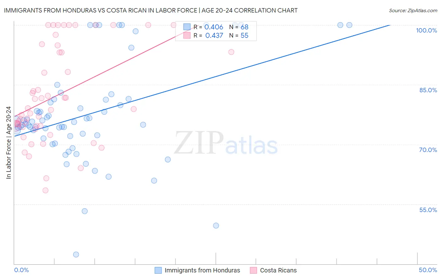 Immigrants from Honduras vs Costa Rican In Labor Force | Age 20-24