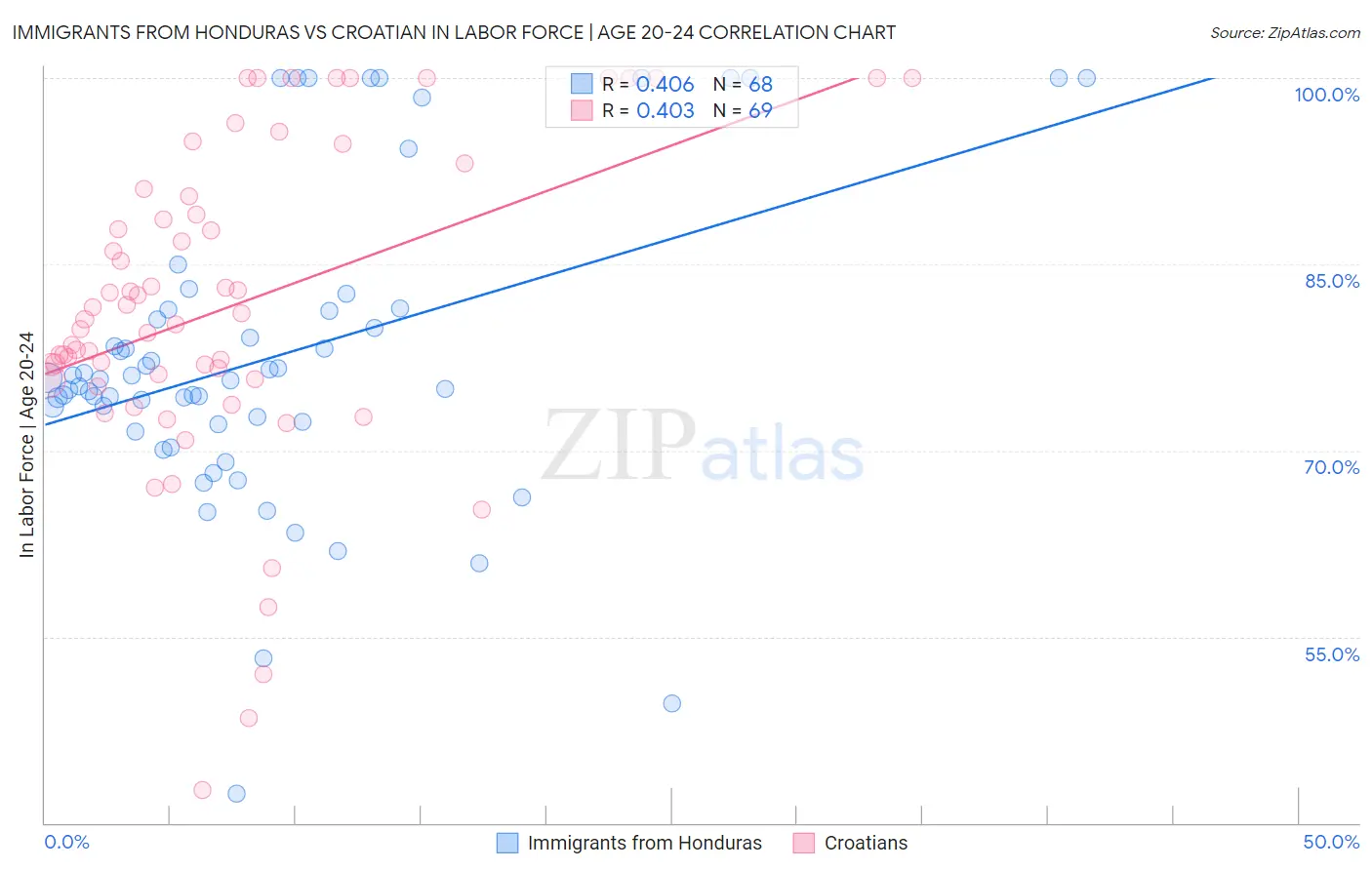 Immigrants from Honduras vs Croatian In Labor Force | Age 20-24