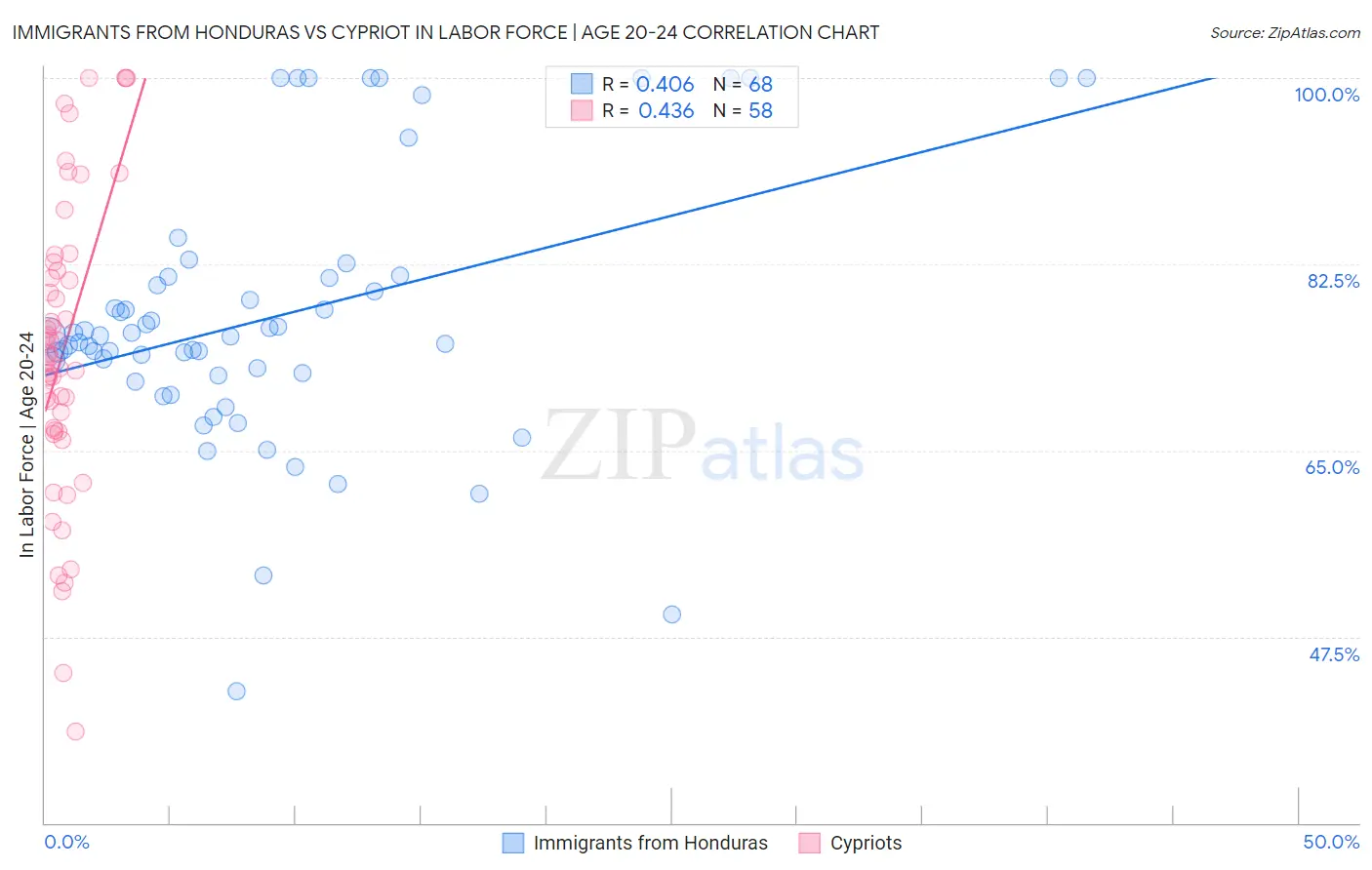 Immigrants from Honduras vs Cypriot In Labor Force | Age 20-24