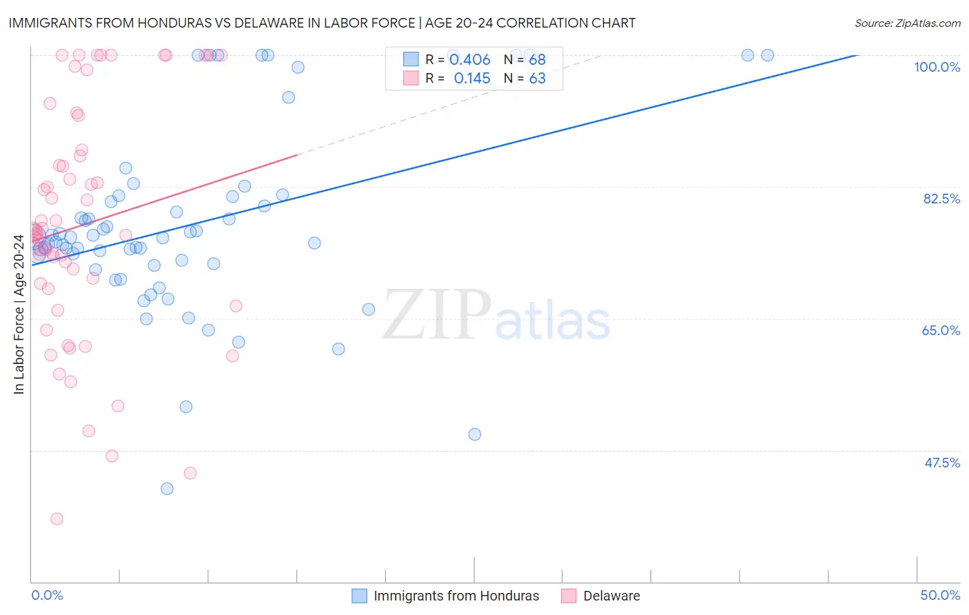 Immigrants from Honduras vs Delaware In Labor Force | Age 20-24