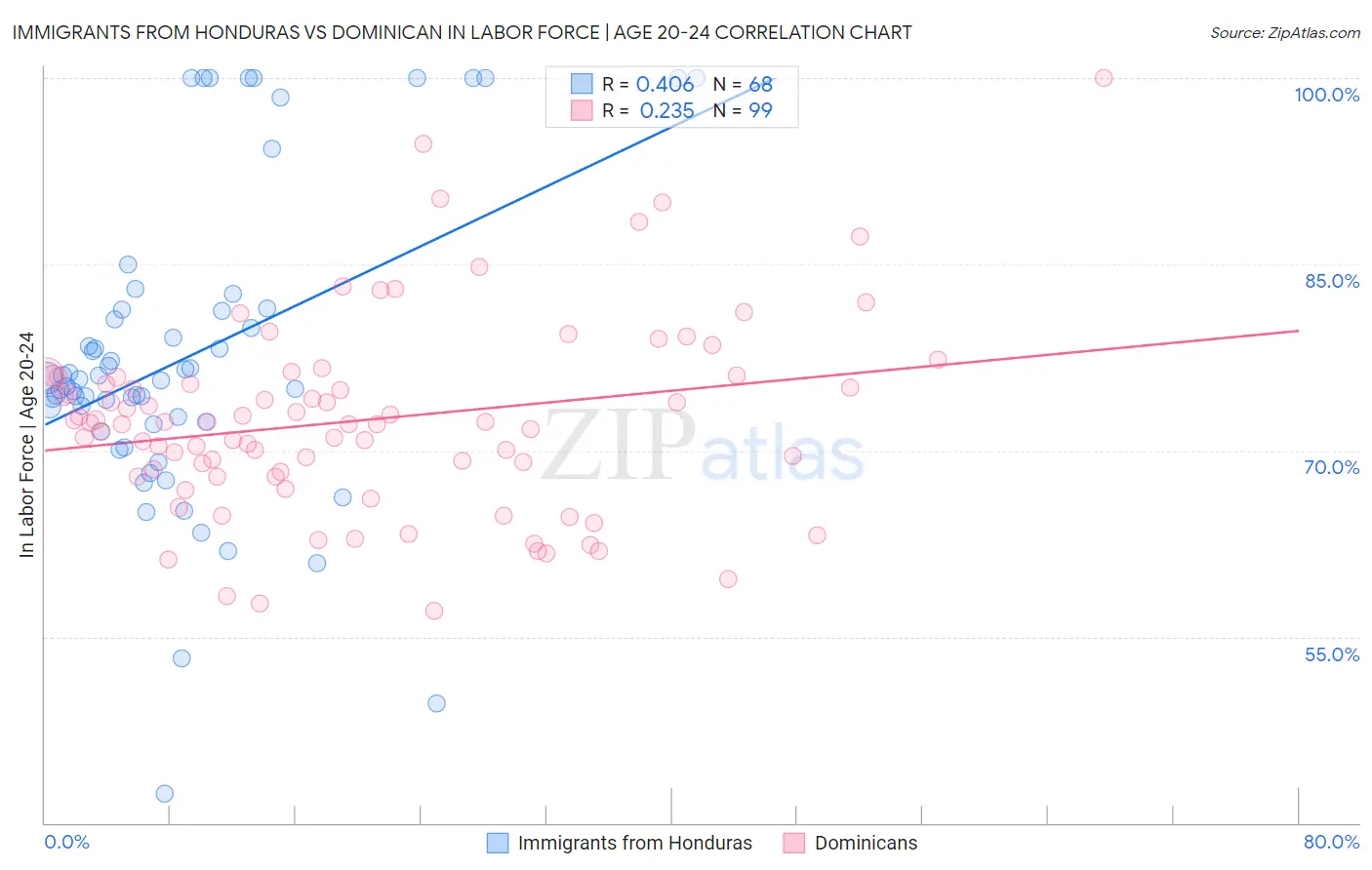 Immigrants from Honduras vs Dominican In Labor Force | Age 20-24