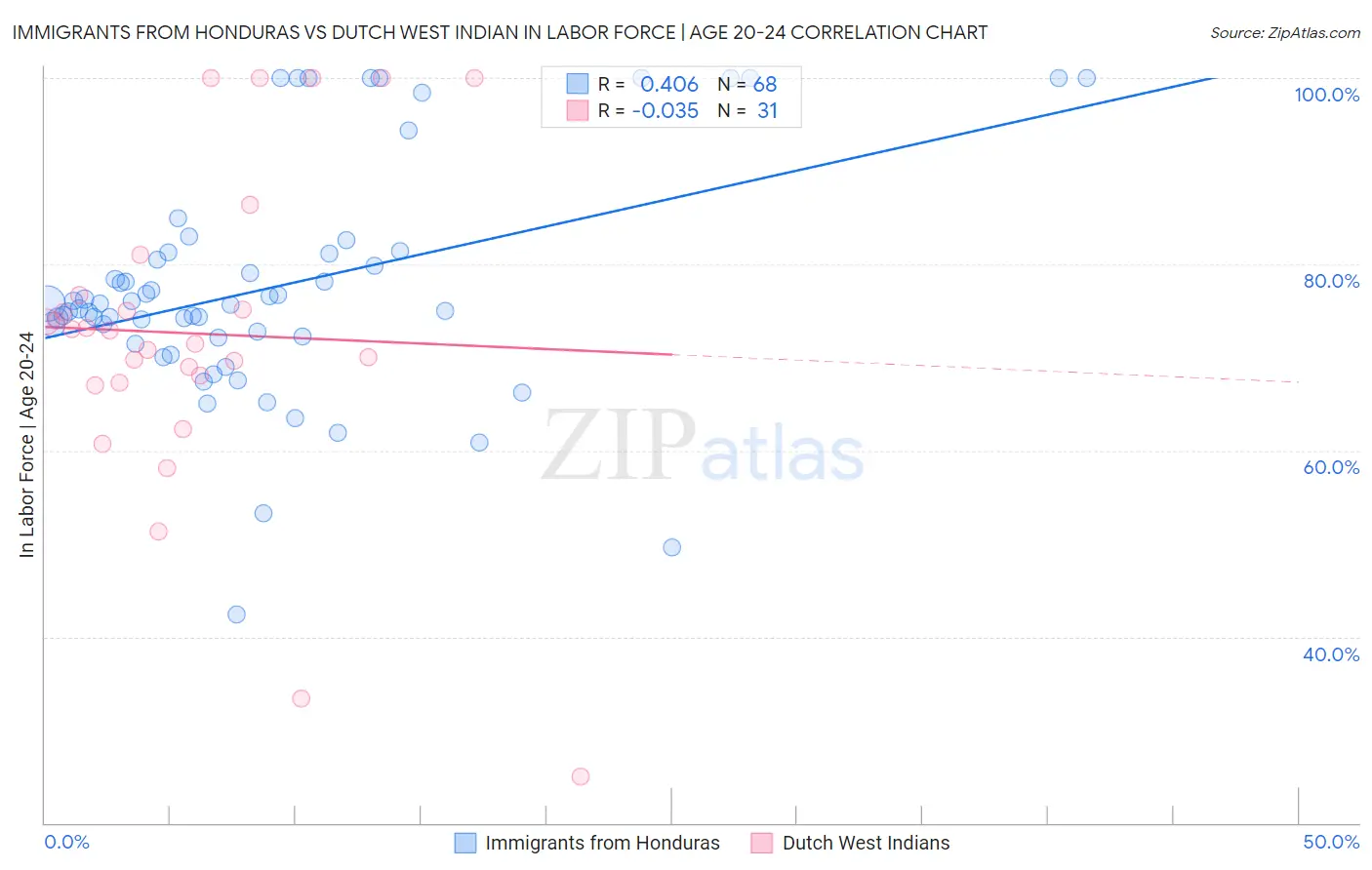 Immigrants from Honduras vs Dutch West Indian In Labor Force | Age 20-24