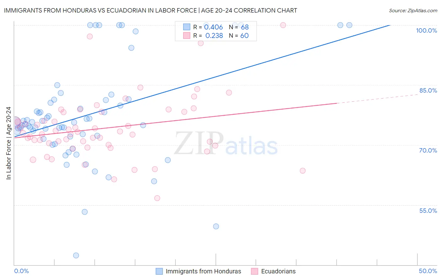 Immigrants from Honduras vs Ecuadorian In Labor Force | Age 20-24
