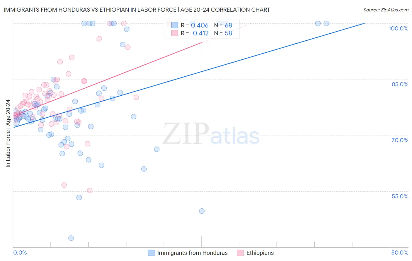 Immigrants from Honduras vs Ethiopian In Labor Force | Age 20-24