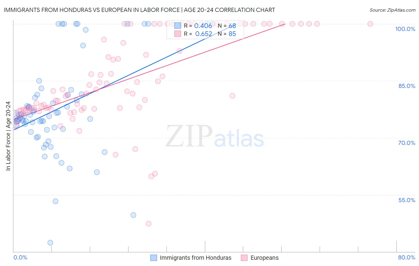 Immigrants from Honduras vs European In Labor Force | Age 20-24