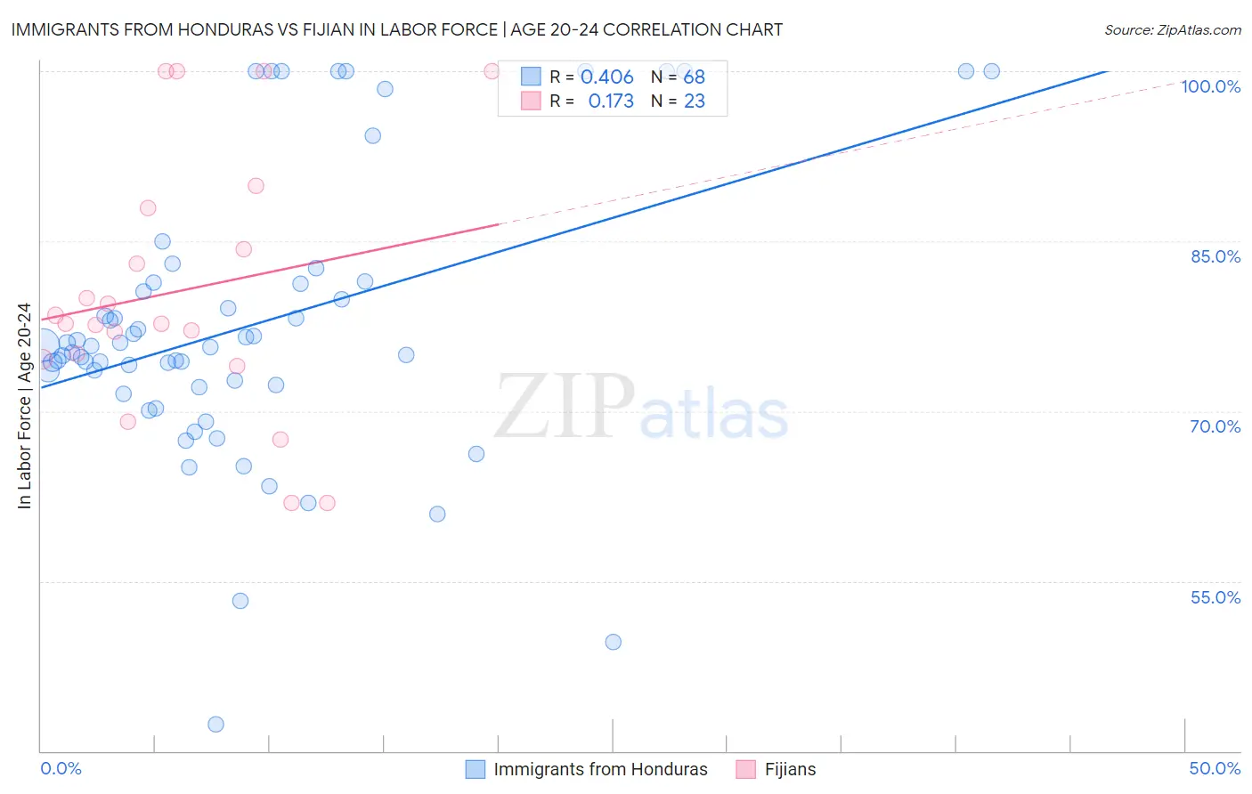 Immigrants from Honduras vs Fijian In Labor Force | Age 20-24