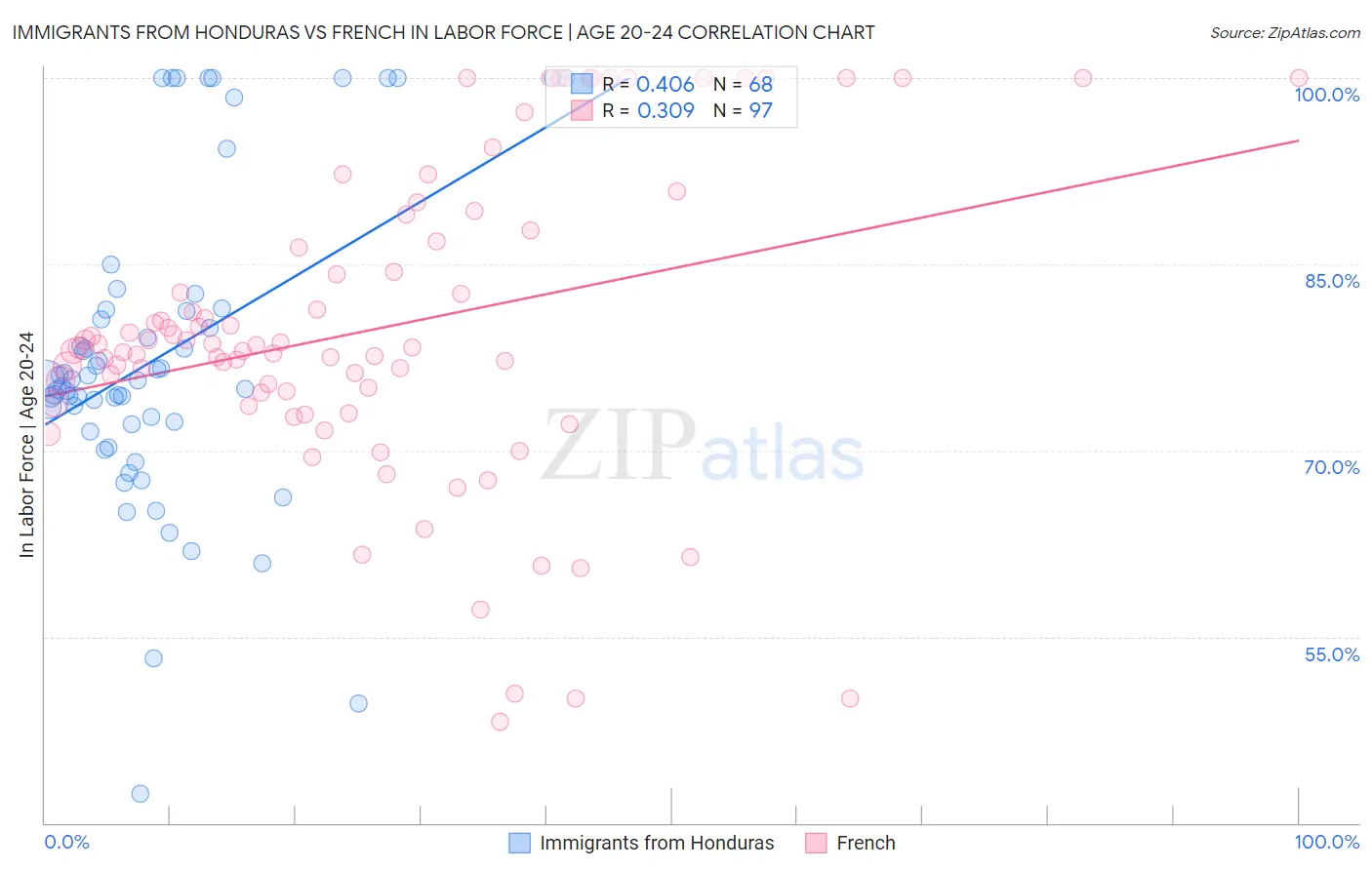 Immigrants from Honduras vs French In Labor Force | Age 20-24