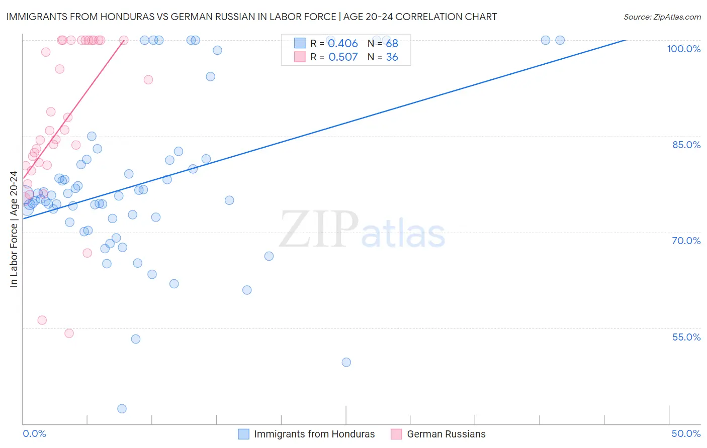 Immigrants from Honduras vs German Russian In Labor Force | Age 20-24