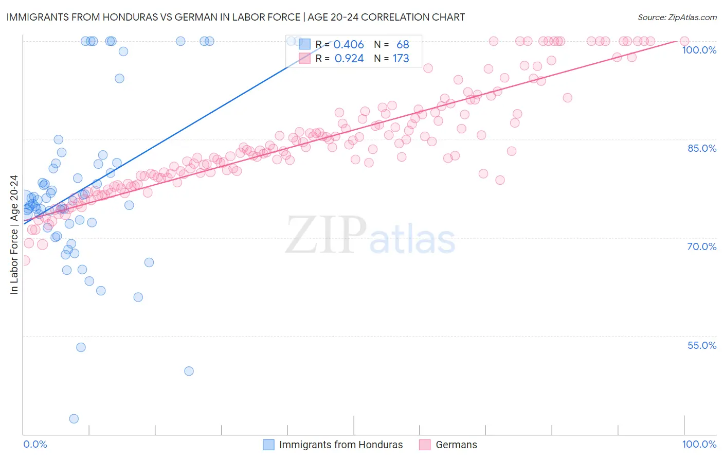 Immigrants from Honduras vs German In Labor Force | Age 20-24