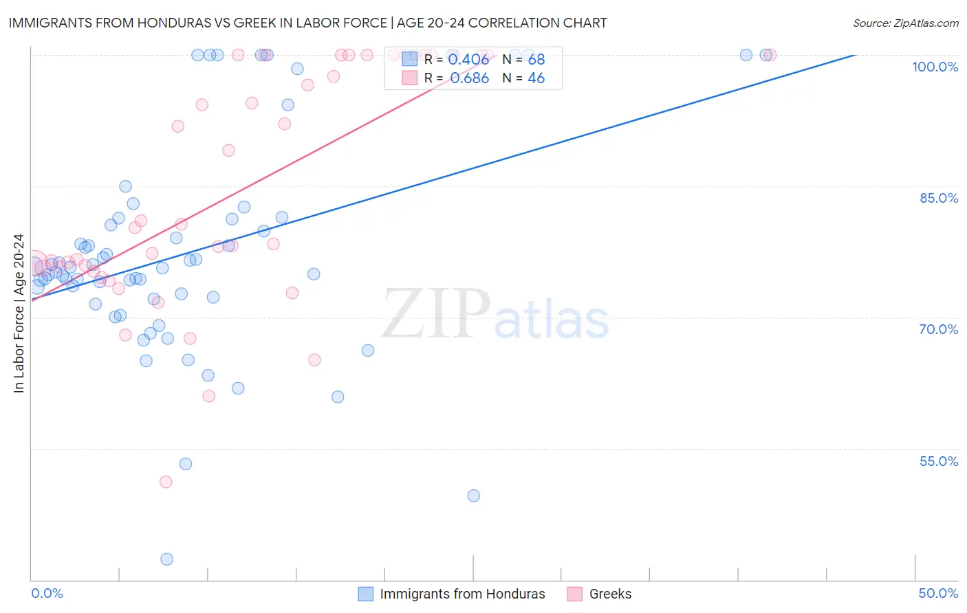 Immigrants from Honduras vs Greek In Labor Force | Age 20-24