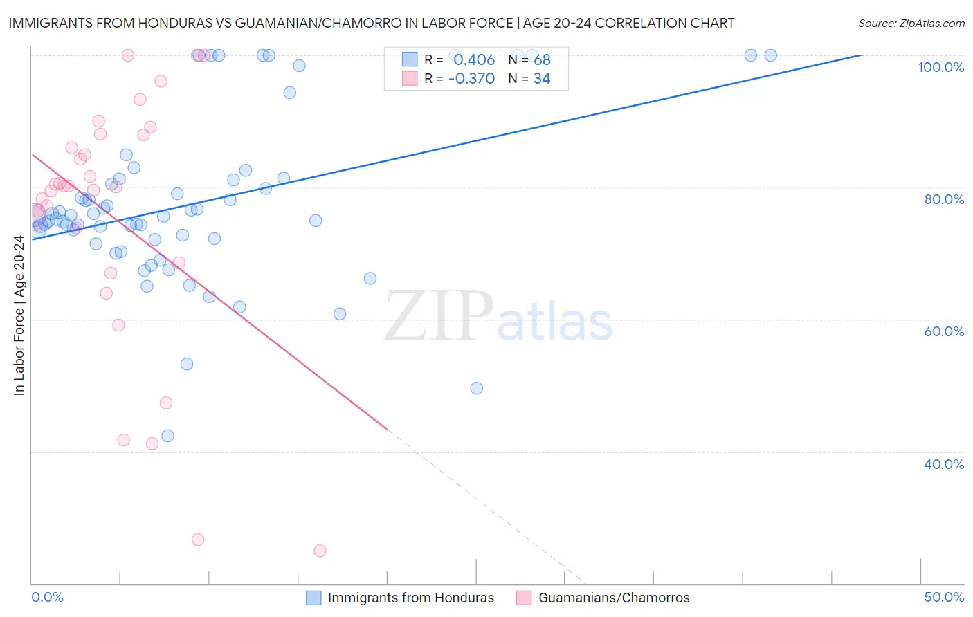 Immigrants from Honduras vs Guamanian/Chamorro In Labor Force | Age 20-24