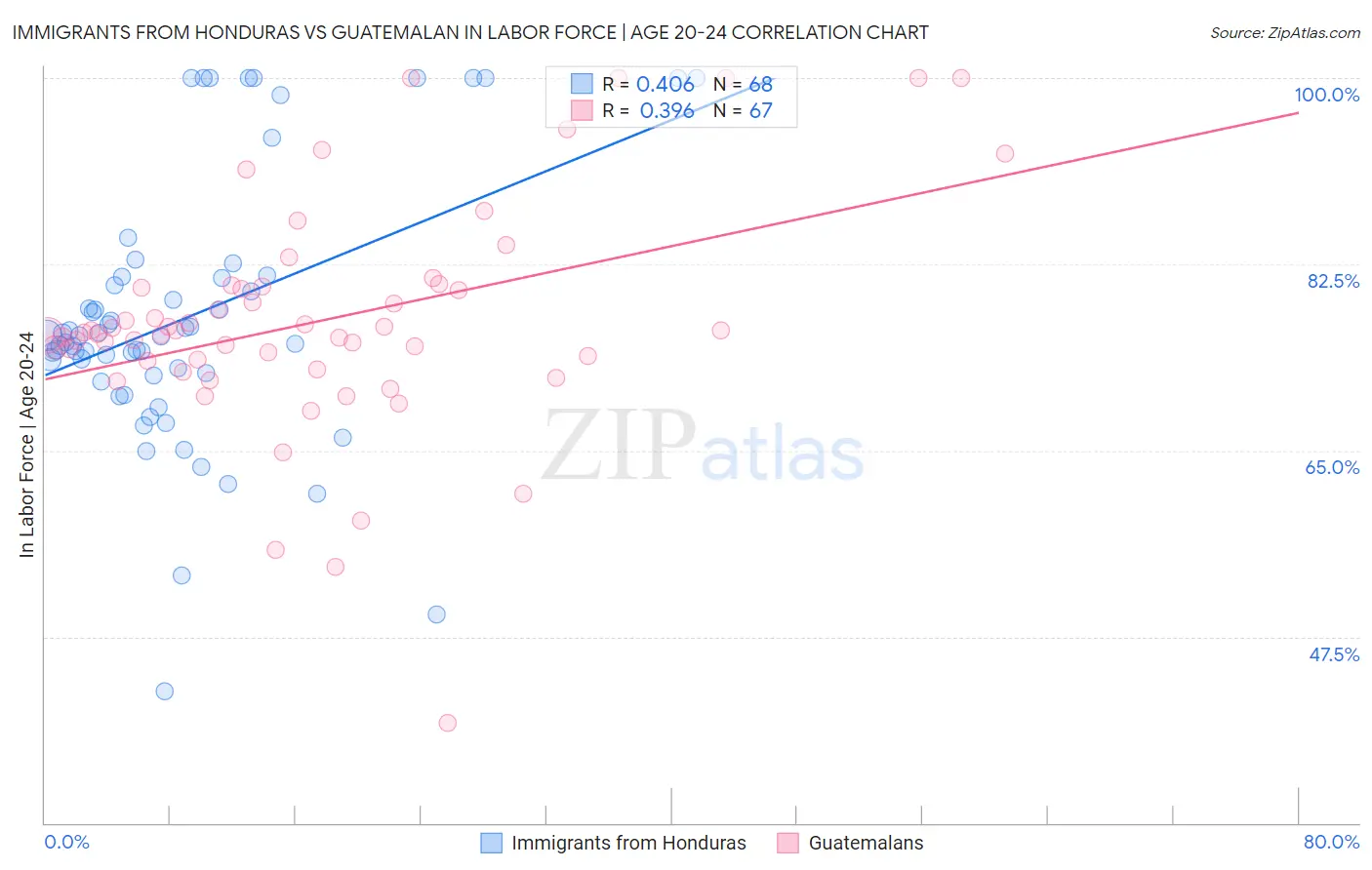Immigrants from Honduras vs Guatemalan In Labor Force | Age 20-24