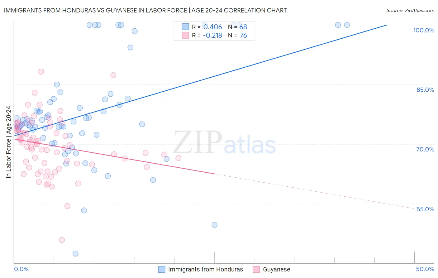 Immigrants from Honduras vs Guyanese In Labor Force | Age 20-24
