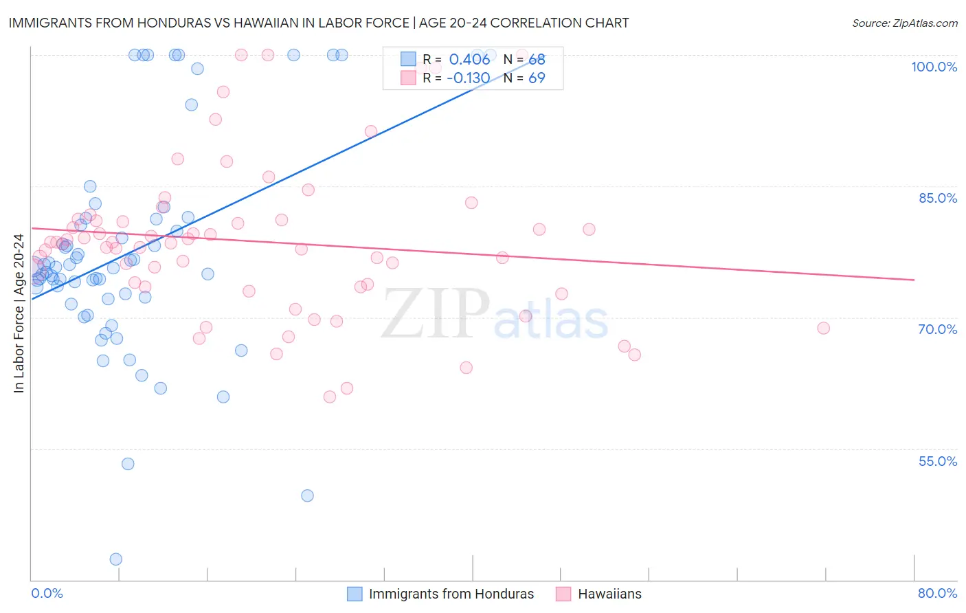 Immigrants from Honduras vs Hawaiian In Labor Force | Age 20-24