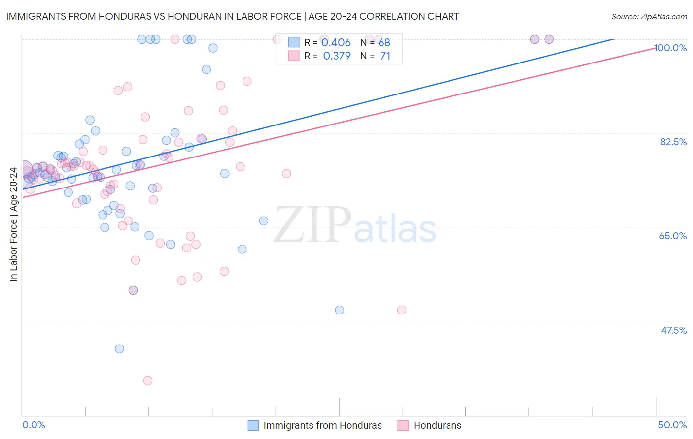 Immigrants from Honduras vs Honduran In Labor Force | Age 20-24