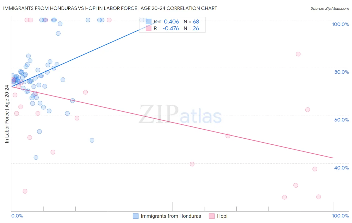 Immigrants from Honduras vs Hopi In Labor Force | Age 20-24