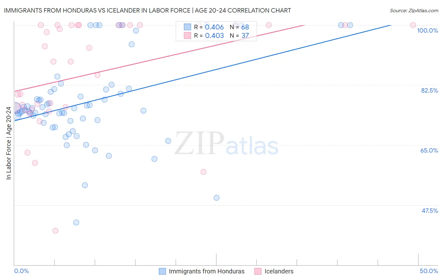 Immigrants from Honduras vs Icelander In Labor Force | Age 20-24