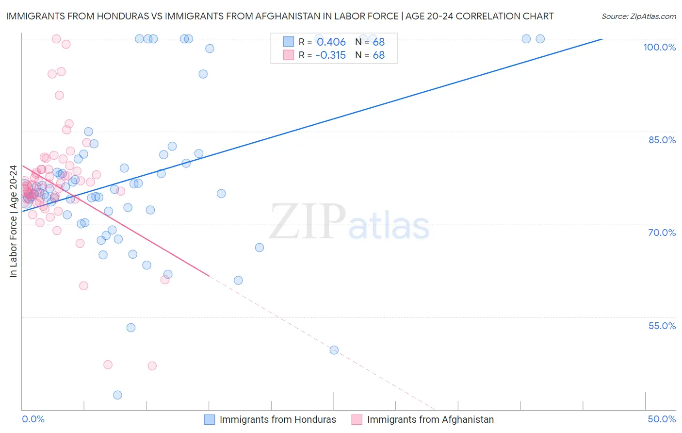 Immigrants from Honduras vs Immigrants from Afghanistan In Labor Force | Age 20-24