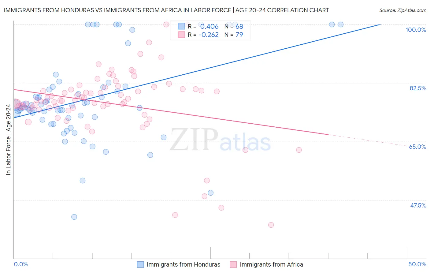 Immigrants from Honduras vs Immigrants from Africa In Labor Force | Age 20-24