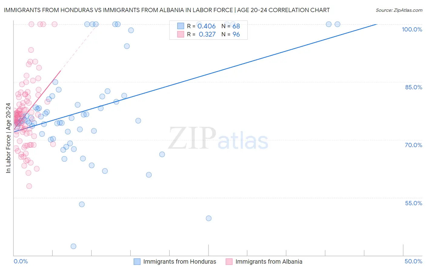 Immigrants from Honduras vs Immigrants from Albania In Labor Force | Age 20-24