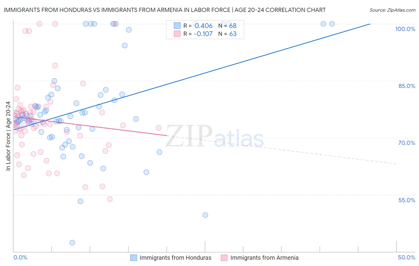 Immigrants from Honduras vs Immigrants from Armenia In Labor Force | Age 20-24