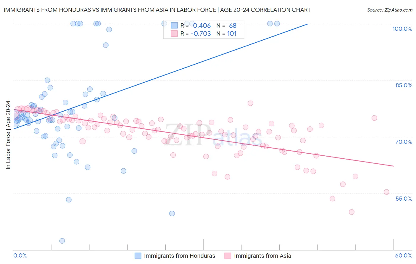 Immigrants from Honduras vs Immigrants from Asia In Labor Force | Age 20-24