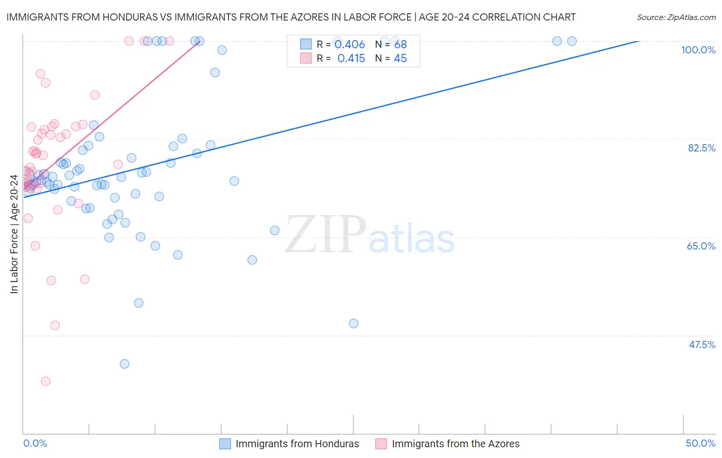 Immigrants from Honduras vs Immigrants from the Azores In Labor Force | Age 20-24