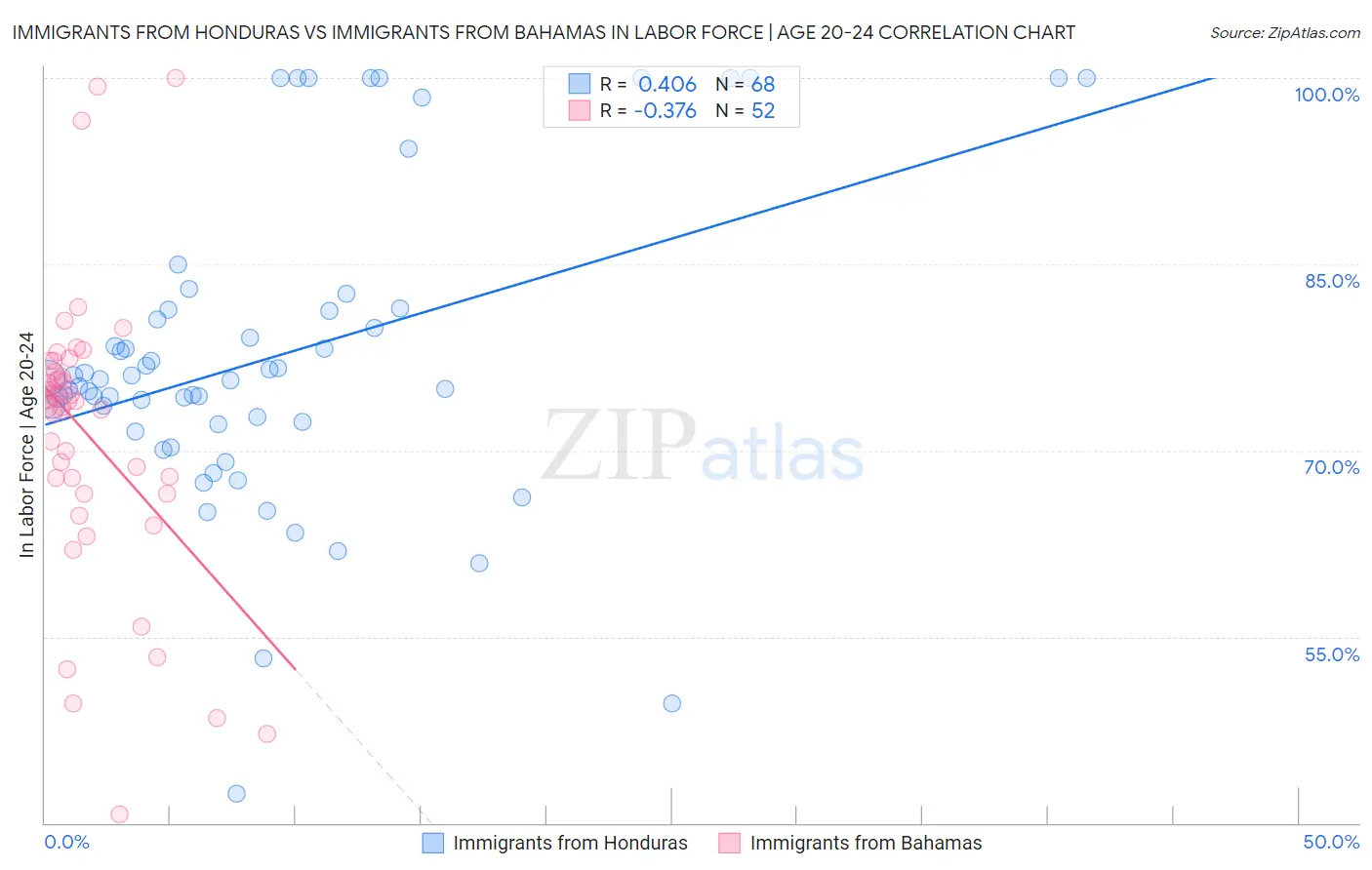 Immigrants from Honduras vs Immigrants from Bahamas In Labor Force | Age 20-24