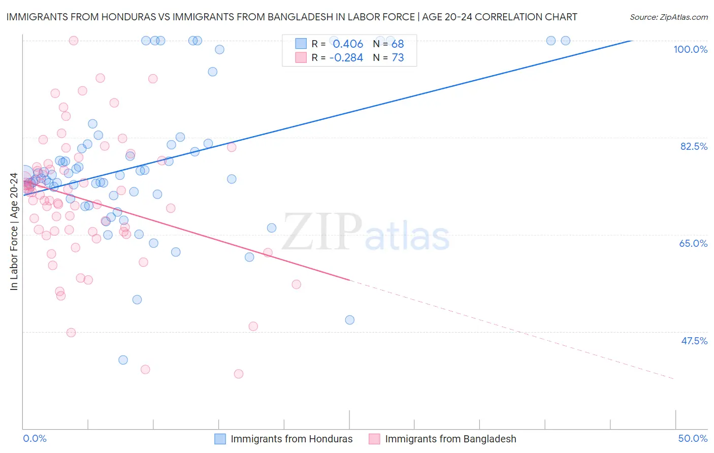 Immigrants from Honduras vs Immigrants from Bangladesh In Labor Force | Age 20-24