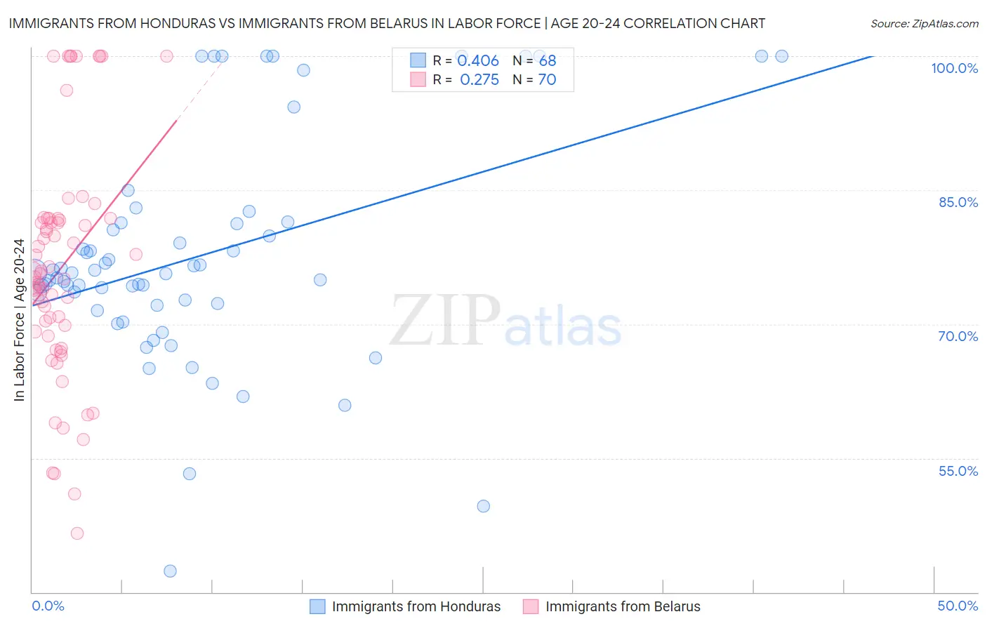 Immigrants from Honduras vs Immigrants from Belarus In Labor Force | Age 20-24