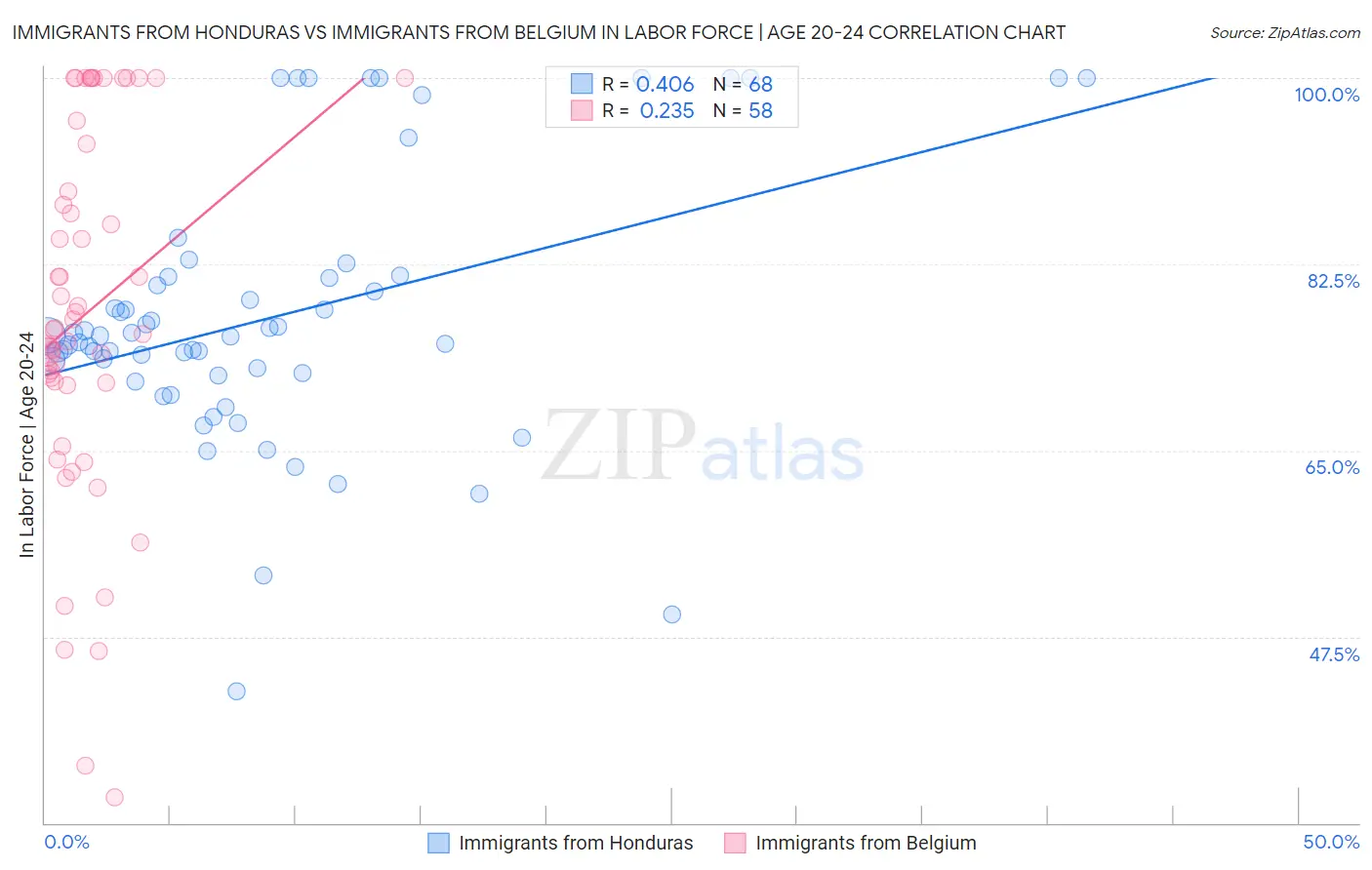 Immigrants from Honduras vs Immigrants from Belgium In Labor Force | Age 20-24