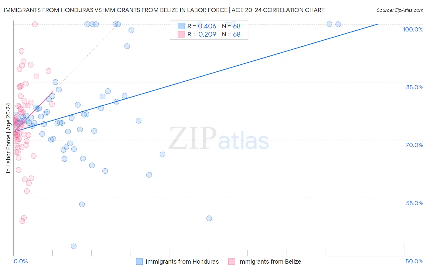 Immigrants from Honduras vs Immigrants from Belize In Labor Force | Age 20-24