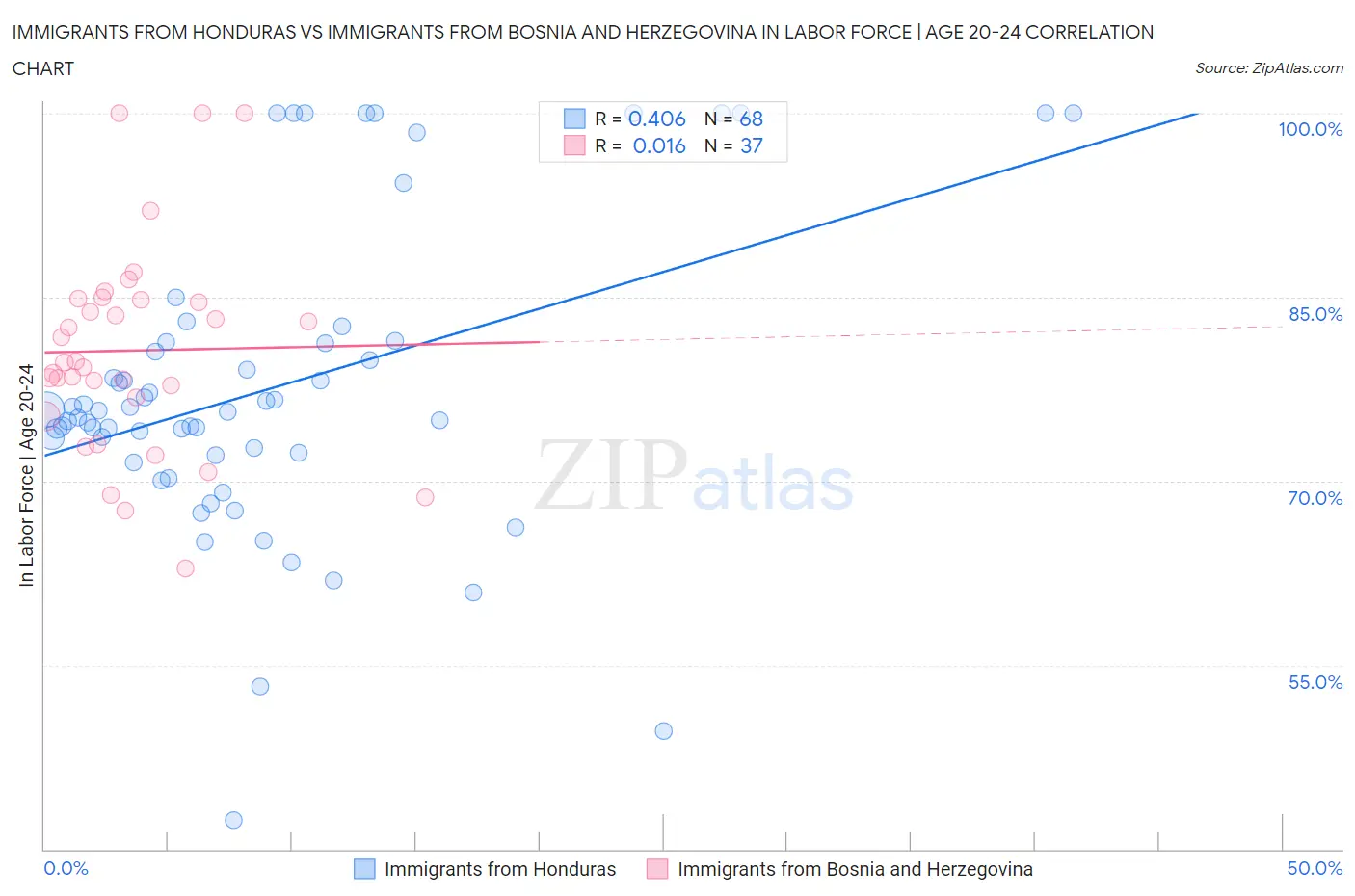 Immigrants from Honduras vs Immigrants from Bosnia and Herzegovina In Labor Force | Age 20-24
