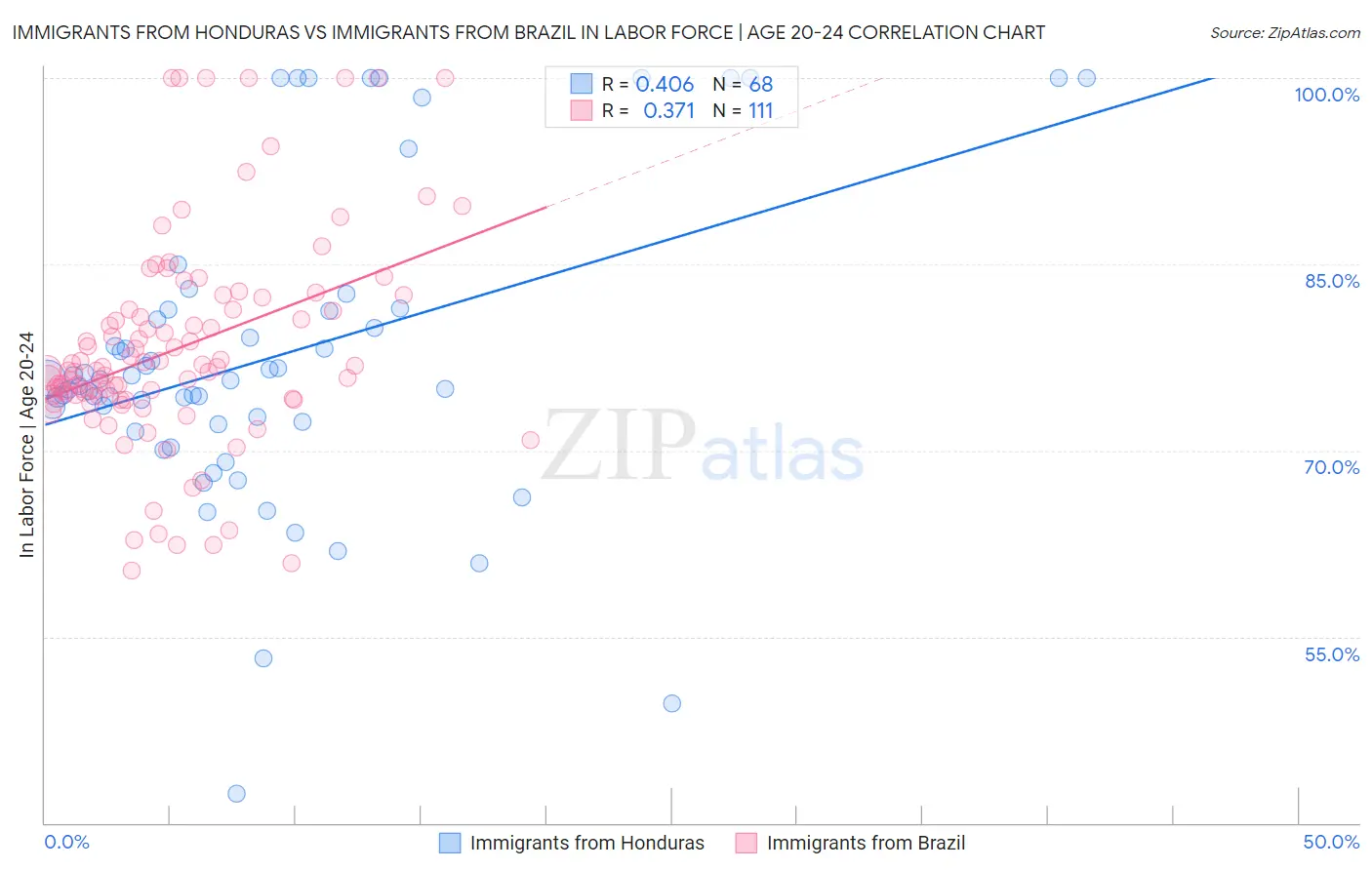 Immigrants from Honduras vs Immigrants from Brazil In Labor Force | Age 20-24