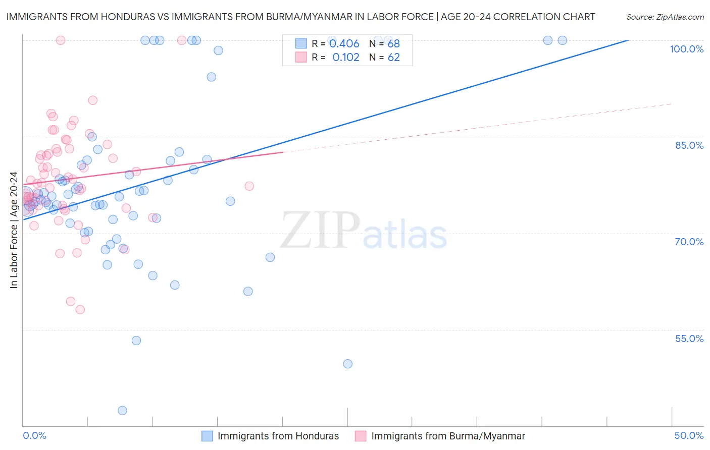 Immigrants from Honduras vs Immigrants from Burma/Myanmar In Labor Force | Age 20-24