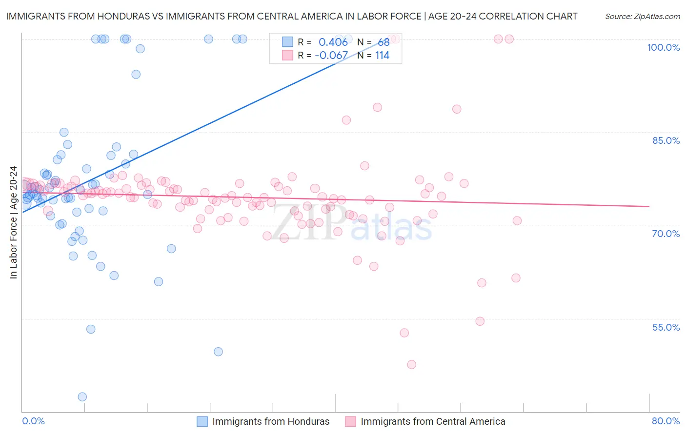 Immigrants from Honduras vs Immigrants from Central America In Labor Force | Age 20-24