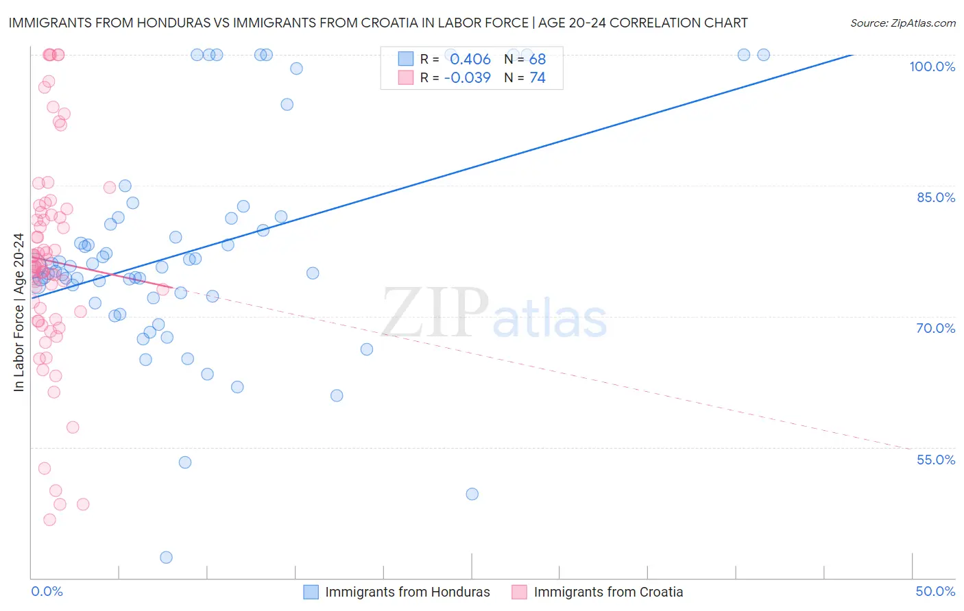 Immigrants from Honduras vs Immigrants from Croatia In Labor Force | Age 20-24