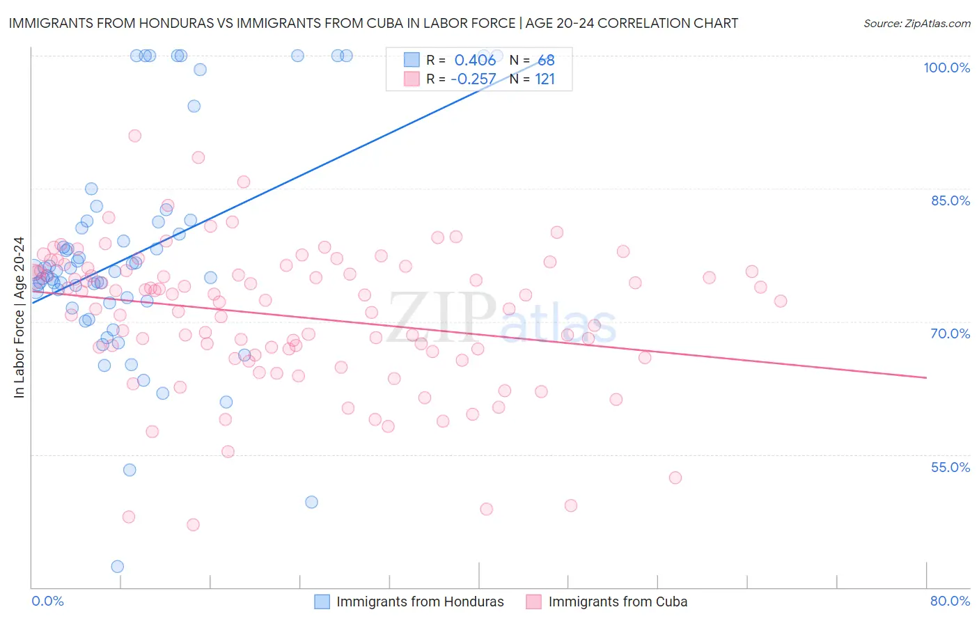 Immigrants from Honduras vs Immigrants from Cuba In Labor Force | Age 20-24